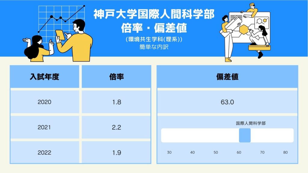 神戸大学国際人間学部（環境共生学科（理系））の倍率・偏差値